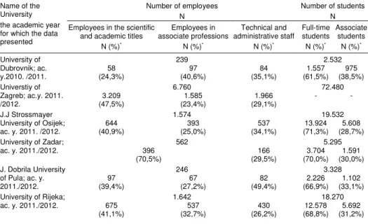 Table 2. Number and structure of employees of public universities except newly found University North   Name of the 