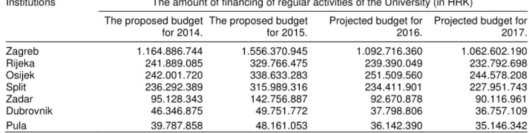 Table  3.  Amounts  designated  for  financing  of  regular  activities  of  Croatian  public  universities,  according  to  the  financial  plan  of  the  Ministry  of  Science,  Education  and  Sports  of  the  Republic  Croatian,  for 2014–2016 and 2015