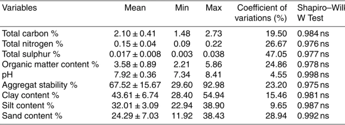 Table 1. Descriptive statistics of the soil properties.
