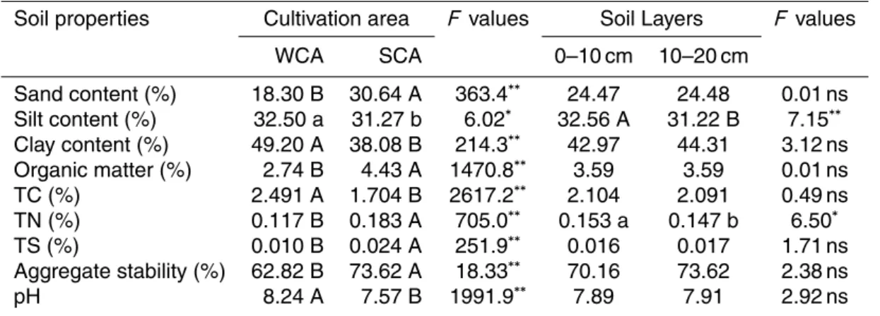 Table 2. Summary of ANOVA for soil properties.