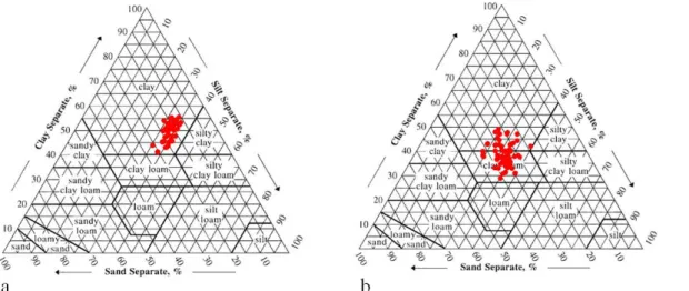 Figure 2. The particle size distribution of soil samples in the wheat (a) and saﬄower (b) cultivation areas.