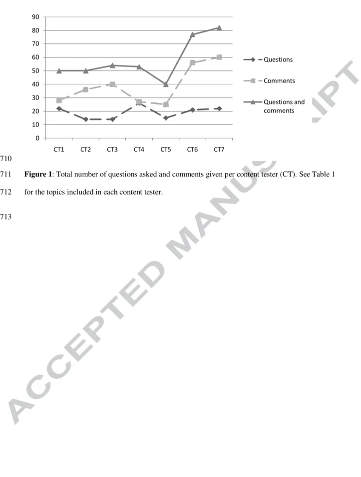 Figure 1: Total number of questions asked and comments given per content tester (CT). See Table 1 711 