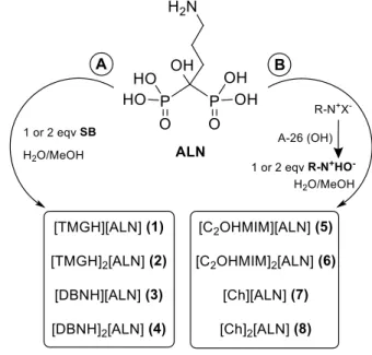 Figure 1. Structure of mono- and dianionic alendronate, protonated superbases and organic quaternary cations used to prepare the alendronic acid (ALN)–Organic Salts and Ionic Liquids (OSILs).
