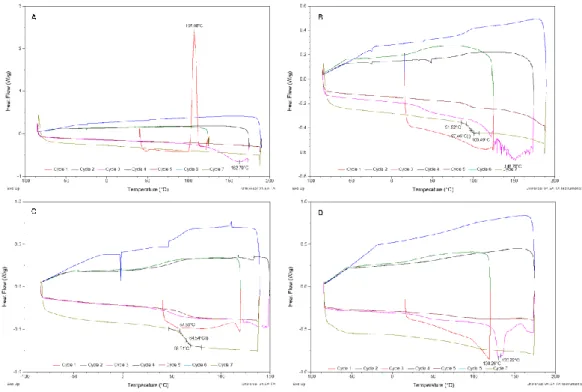 Table 1. Physical state, melting (T m ), cold crystallization (T cc ) and glass transition (T g ) temperatures  of the prepared ALN–OSILs