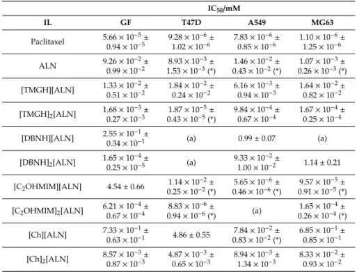 Table 3. Cytotoxicity of the ALN–OSILs on GF cells and T47D, A549 and MG63 cell lines after 72 h.