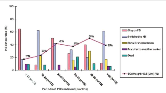 Figure 2: Incidence rates for dropout  from peritoneal dialysis and ﬂ  uid overload  during six periods of follow-up.