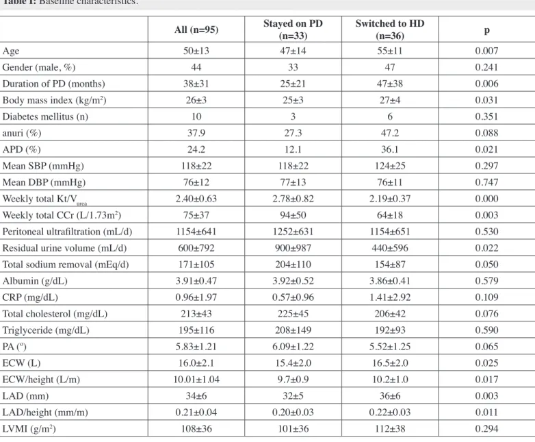 Table I: Baseline characteristics.