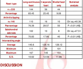 Table 1:  Tot al num ber  and percentages of facet  t ypes, art hrit ic lipping, degr ees of int ersect ing angles.