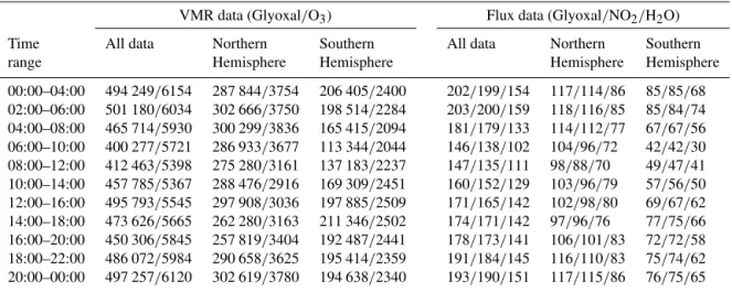 Table 3. Number of points in each time bin from Figs. 9 and 10.