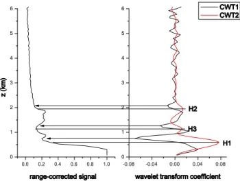 Fig. 1. Illustration for wavelet transformation, CWT 1 is used to de- de-tect the particle layer, and CWT 2 is used to follow the negative  gra-dients of lidar profile