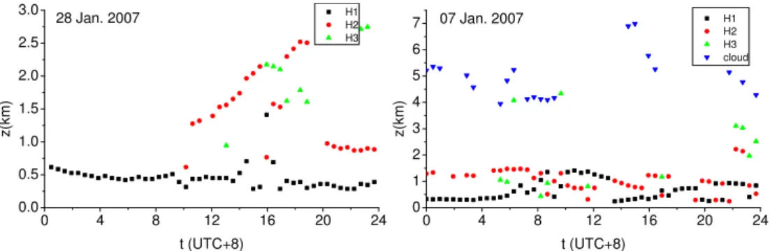 Fig. 2. Temporal evolution of aerosol layer height on two days in January 2007. Each dot represents the average for five minutes measure- measure-ments