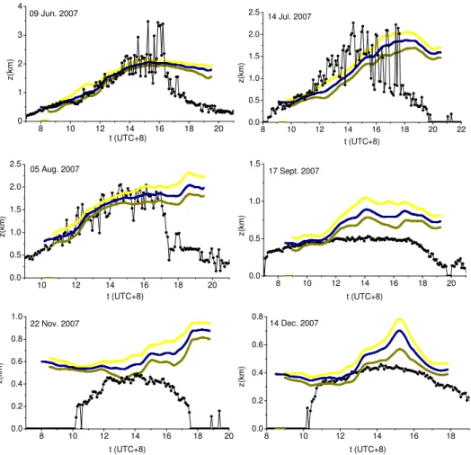 Fig. 5. Comparisons between the BLH from lidar and microwave profiling radiometer for six measurement days in the period of June to December 2007