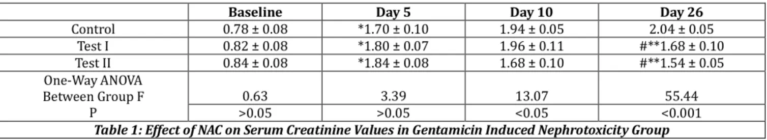 Table  : Effect of NAC on Serum Creatinine Values in Gentamicin )nduced Nephrotoxicity Group 