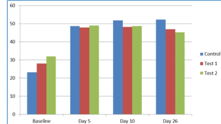 Fig.  : Effect of NAC on Serum Urea Level in Gentamicin  )nduced Group of Animals 