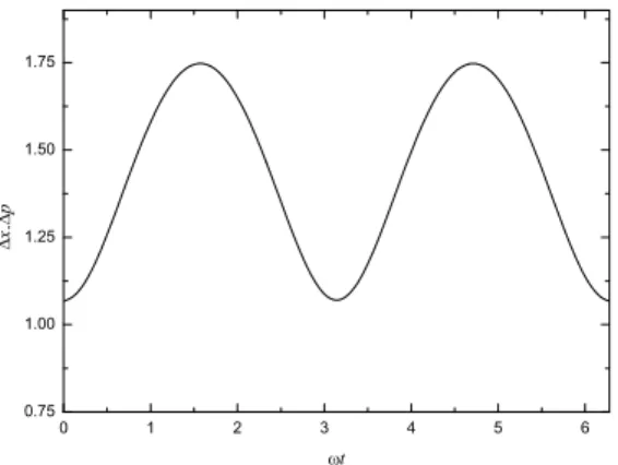 Figure 1: Heisenberg uncertainty relation ∆x∆p versus time for the state Ψ(x, t) considered in the text.