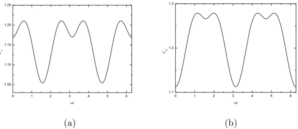Figure 3: Statistical complexity versus time for the state Ψ(x, t) considered in the text: (a) in position, C x , and (b) in momentum, C p .