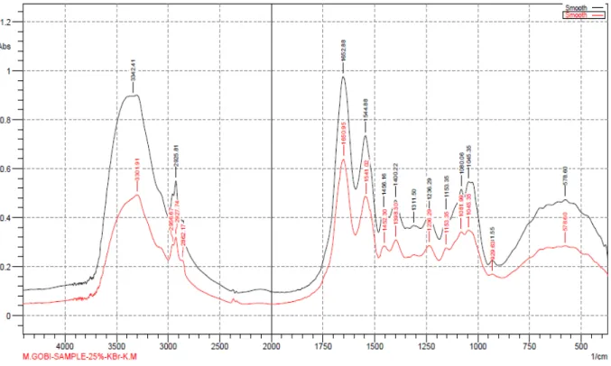 Fig. 1 FTIR-ATR over lapped spectra of E. fetida both control and 25% concentration spectra with molecular  modifications are reported by a red line while control spectra are reported by black line