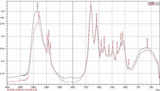Fig. 2 FTIR-ATR over lapped spectra of E. fetida both control and 15 % concentration spectra with molecular  modifications are reported by a red line while control spectra are reported by black line