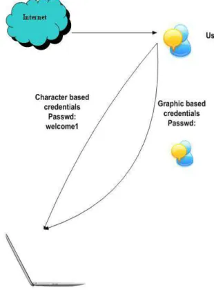 Fig. 5. Future plans for graphical  authentication 