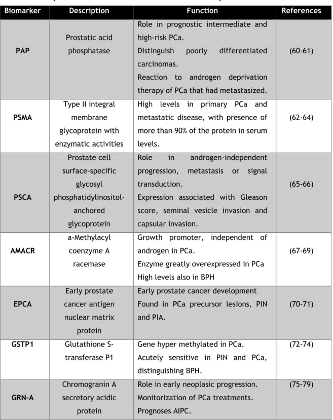 Table 1. Description of main biomarkers for PCa and their respective functions. 