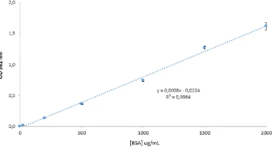 Figure 10. BSA calibration curve for total protein quantification (µg/mL) ranged between 25–2000 μg/mL.