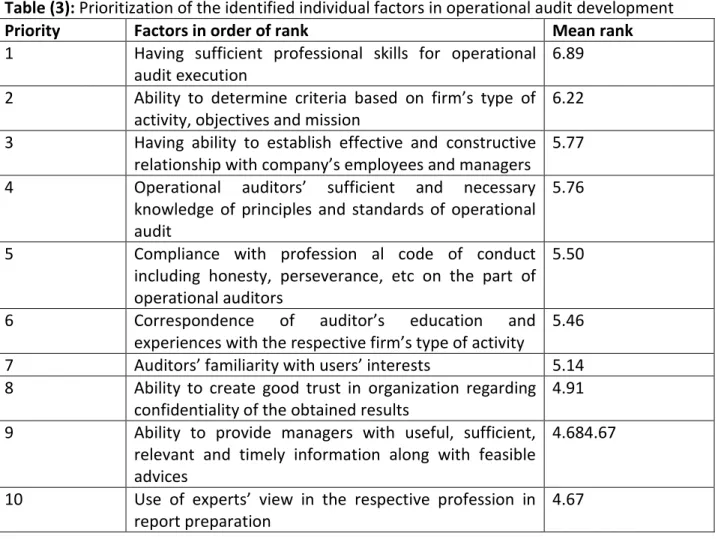 Table  (4):  Prioritization  of  the  identified  environmental  factors  in  operational  audit  development  