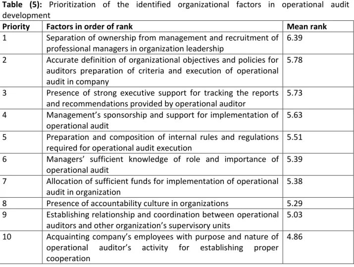 Table  (5):  Prioritization  of  the  identified  organizational  factors  in  operational  audit  development 