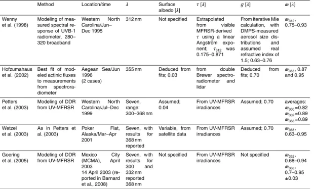 Table 1. Published studies estimating ω at UV wavelengths, not including studies using in situ point measurements.