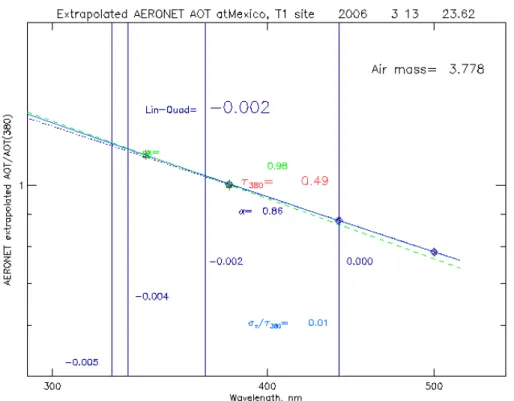 Fig. 1. Spectral interpolation/extrapolation of AERONET τ values (340 nm, 380 nm, 440 nm, 500 nm) to the UV-MFRSR spectral channels (shown in vertical blue lines)
