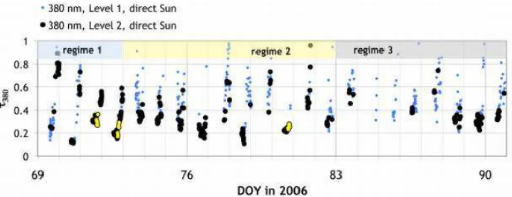 Fig. 4. Timeline of τ 386 determined from AERONET direct-Sun inversions at the T1 site, for 10 March (DOY 69) through 31 March (DOY 90)