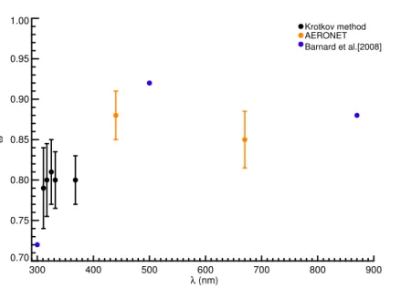 Fig. 7. ω values determined using the Krotkov method (black) and as reported by AERONET (orange) averaged over 12, 13, 21 March