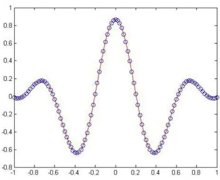 Figure 1: Graph of  � 20 ( � ) with W(t) in circles  However, its root- mean- squared error is 