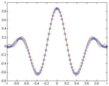Figure 2: Graph of  � 10 ( � ) with W(t) in circles  and the corresponding root- mean- square error is 
