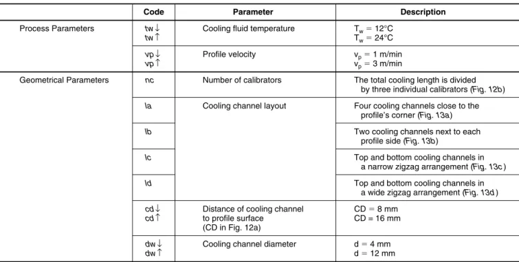 Table 6.  Case Studies Considered To Study the Influence of Process and Geometrical Parameters.