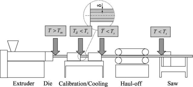Fig. 1.  Typical extrusion line for the production of thermoplastic profiles (adapted from (1)).