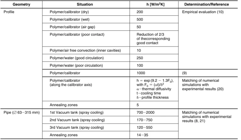 Table 1.  Values Reported for the Heat Transfer Coefficient (h).