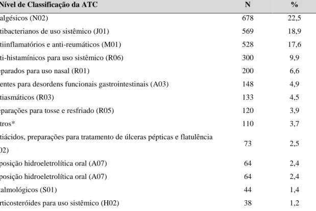 Tabela  3:  Medicamentos  por  classe  farmacológica,  classificados  de  acordo  com  segundo  nível  de  classificação ATC