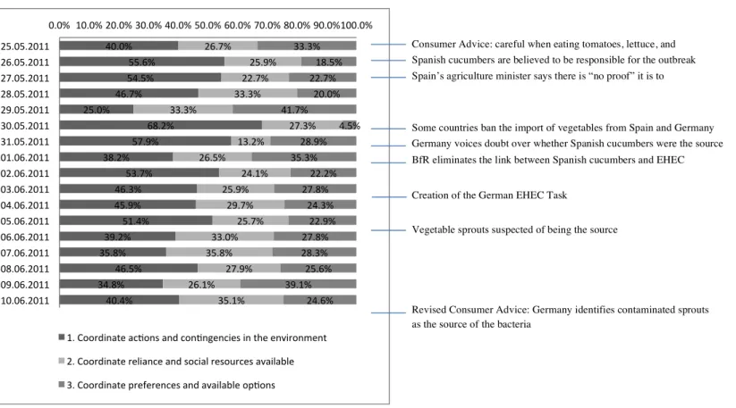 Figure 2. Distribution of tweets for each of the three adaptive function categories during the  EHEC crisis 