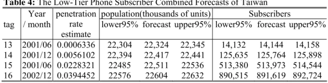 Table 4: The Low-Tier Phone Subscriber Combined Forecasts of Taiwan 