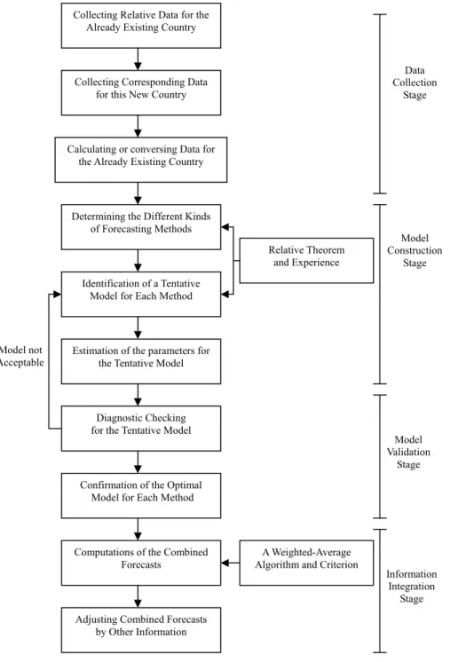 Figure 1: A New Procedure of Developing Forecasts for New Services 
