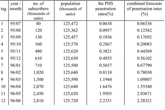 Table 1: The No. of PHS Subscribers and Relative Data in Japan  tag  year /  month  no