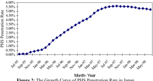 Figure 2: The Growth Curve of PHS Penetration Rate in Japan  B. The Second Model: The Triple Exponential Smoothing Model 