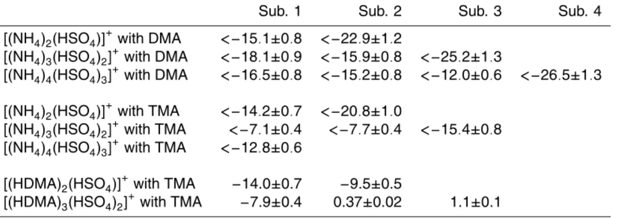 Table 2. ∆ G values (kJ/mol) for the substitution reactions of bisulfate clusters.