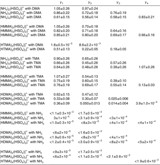 Table 3. Uptake coefficients for the substitution reactions of bisulfate clusters.