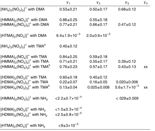 Table 6. Uptake coefficients for the substitution reactions of nitrate clusters.