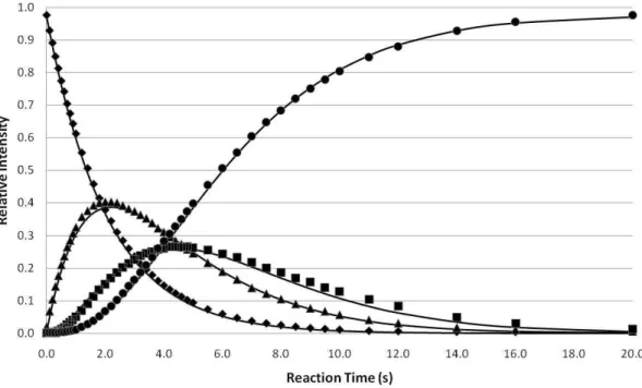 Fig. 1. Reaction profile and statistical fit for the reaction of the 3-2 ammonium bisulfate cluster with DMA