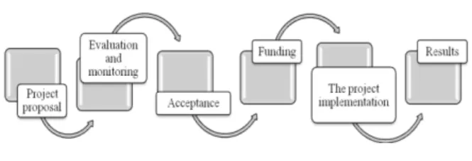 Figure 1. The stages of a project 