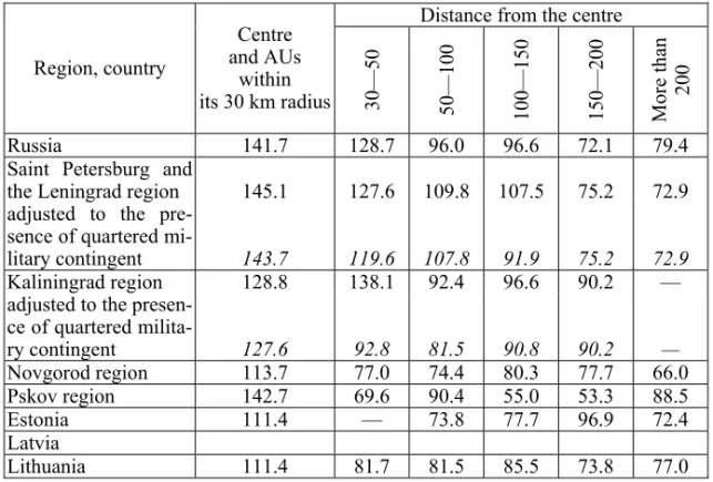 Table 3  Population Aged 18—22 in 2010—2012 Vs. Number of Children   of Corresponding Age in 2000—2002, by the Distance from the Centre (km), % 