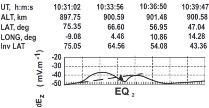 Fig. 4. Disturbances in E z components of the quasi-static field, orbit 1610.