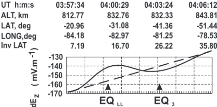 Fig. 6. Disturbances in E z components of the quasi-static field, orbit 709.